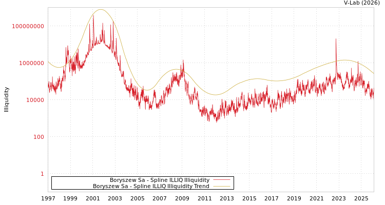 graph of Boryszew Sa ILLIQ-SMEM