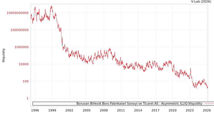 graph of Borusan Birlesik Boru Fabrikalari Sanayi ve Ticaret AS ILLIQ-AMEM
