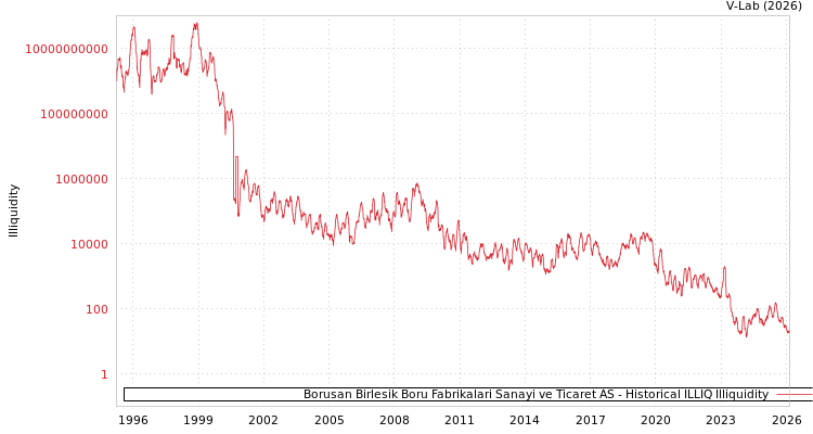graph of Borusan Birlesik Boru Fabrikalari Sanayi ve Ticaret AS ILLIQ-HIST