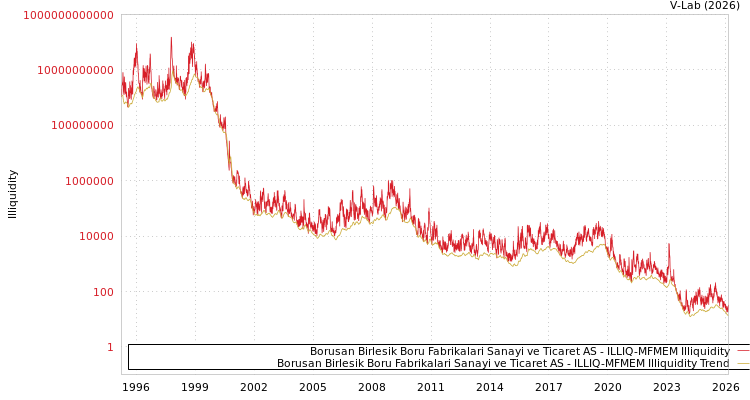 graph of Borusan Birlesik Boru Fabrikalari Sanayi ve Ticaret AS ILLIQ-MFMEM