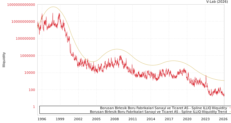graph of Borusan Birlesik Boru Fabrikalari Sanayi ve Ticaret AS ILLIQ-SMEM