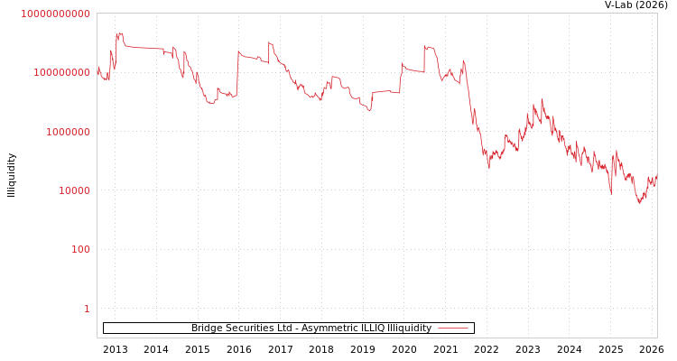 graph of Bridge Securities Ltd ILLIQ-AMEM