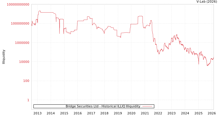 graph of Bridge Securities Ltd ILLIQ-HIST