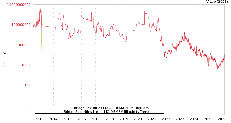 graph of Bridge Securities Ltd ILLIQ-MFMEM