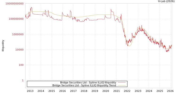 graph of Bridge Securities Ltd ILLIQ-SMEM