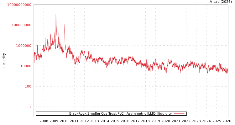 graph of BlackRock Smaller Cos Trust PLC ILLIQ-AMEM