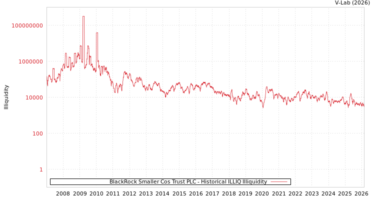 graph of BlackRock Smaller Cos Trust PLC ILLIQ-HIST