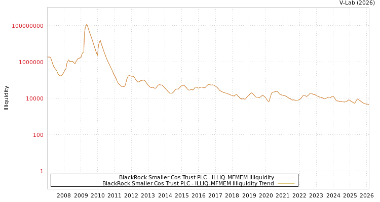 graph of BlackRock Smaller Cos Trust PLC ILLIQ-MFMEM