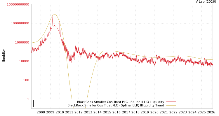 graph of BlackRock Smaller Cos Trust PLC ILLIQ-SMEM