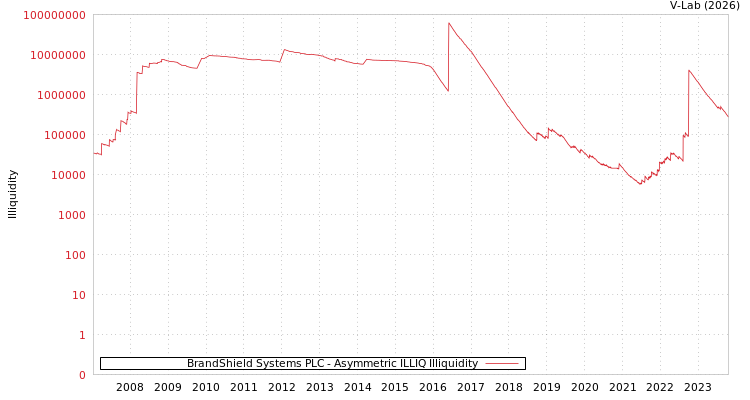 graph of BrandShield Systems PLC ILLIQ-AMEM