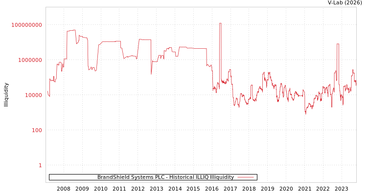 graph of BrandShield Systems PLC ILLIQ-HIST