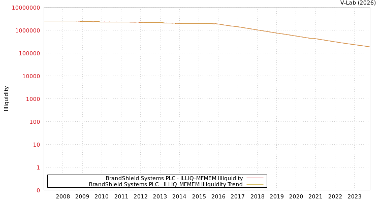 graph of BrandShield Systems PLC ILLIQ-MFMEM