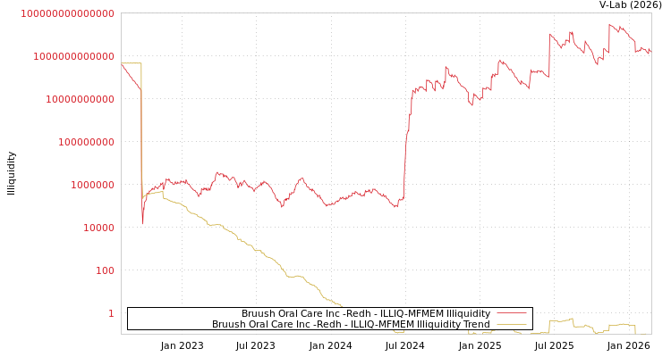 graph of Bruush Oral Care Inc -Redh ILLIQ-MFMEM