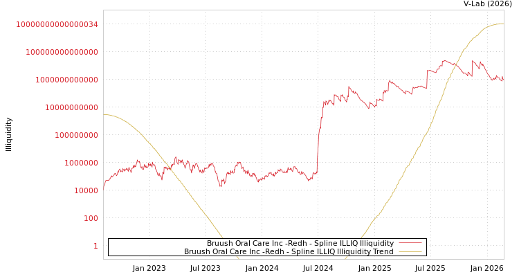 graph of Bruush Oral Care Inc -Redh ILLIQ-SMEM