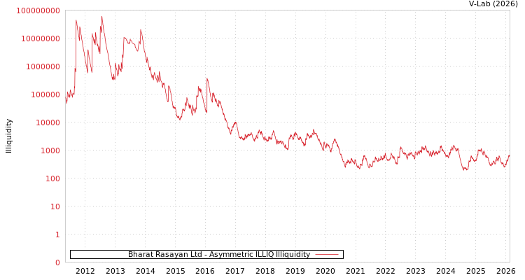 graph of Bharat Rasayan Ltd ILLIQ-AMEM