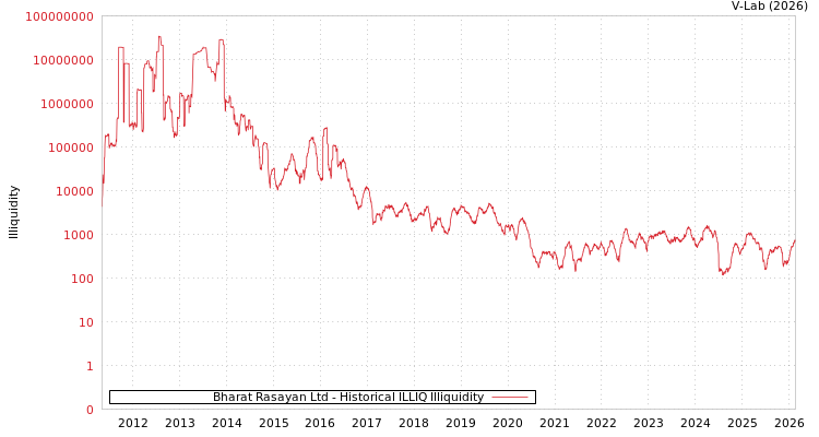 graph of Bharat Rasayan Ltd ILLIQ-HIST