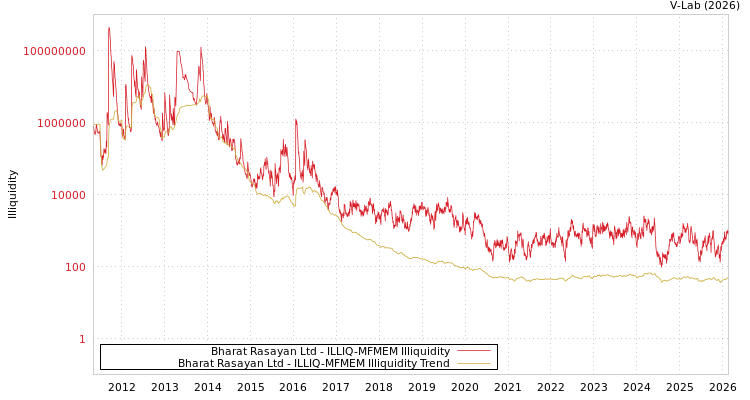 graph of Bharat Rasayan Ltd ILLIQ-MFMEM