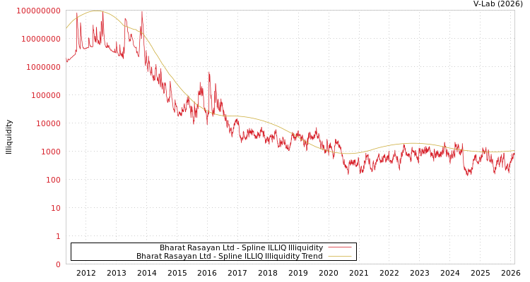 graph of Bharat Rasayan Ltd ILLIQ-SMEM