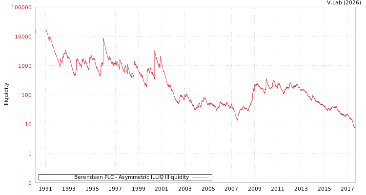 graph of Berendsen PLC ILLIQ-AMEM