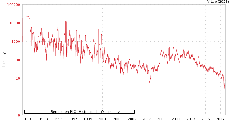 graph of Berendsen PLC ILLIQ-HIST