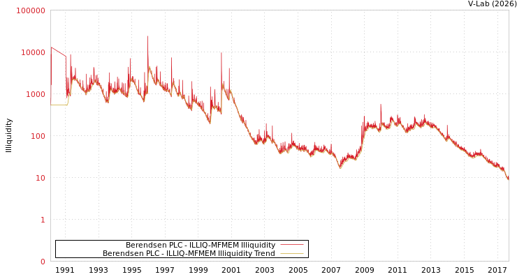graph of Berendsen PLC ILLIQ-MFMEM