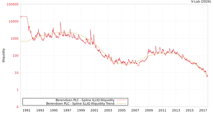graph of Berendsen PLC ILLIQ-SMEM