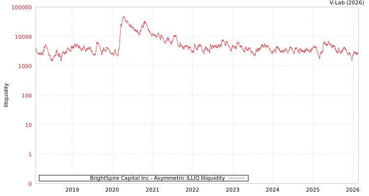 graph of BrightSpire Capital Inc ILLIQ-AMEM