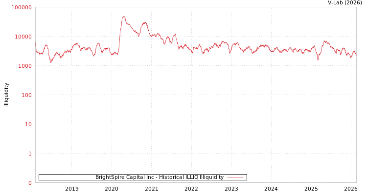 graph of BrightSpire Capital Inc ILLIQ-HIST