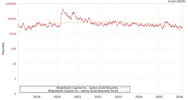 graph of BrightSpire Capital Inc ILLIQ-SMEM