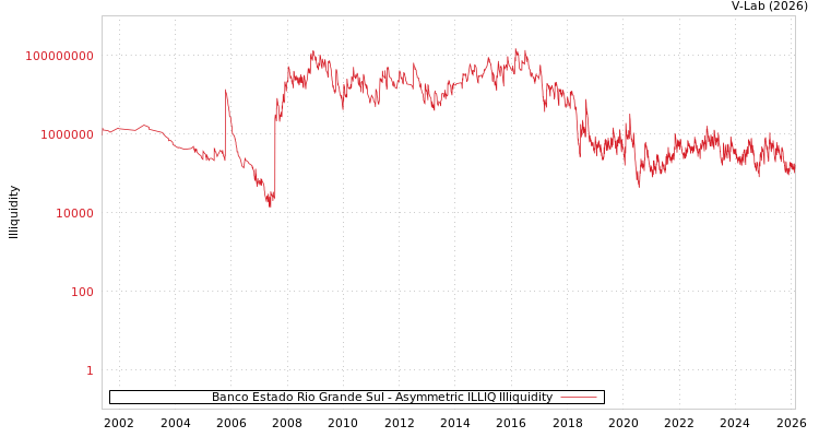 graph of Banco Estado Rio Grande Sul ILLIQ-AMEM