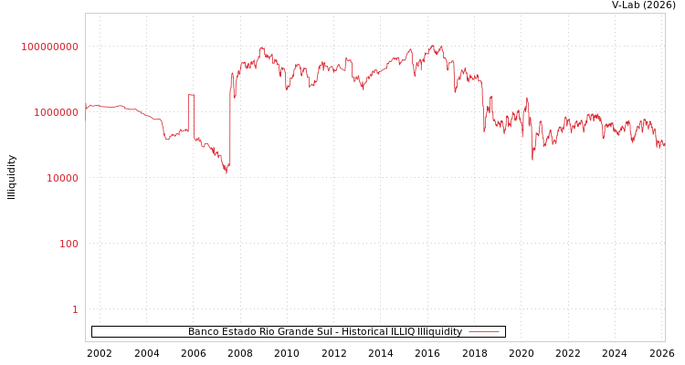 graph of Banco Estado Rio Grande Sul ILLIQ-HIST