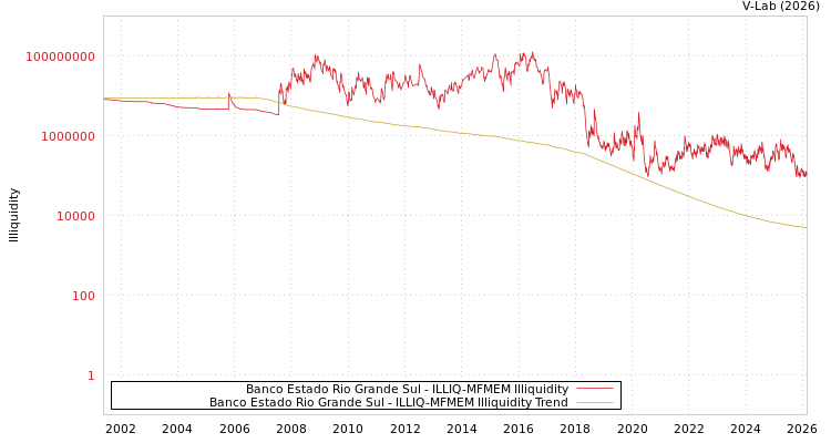 graph of Banco Estado Rio Grande Sul ILLIQ-MFMEM
