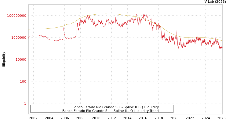 graph of Banco Estado Rio Grande Sul ILLIQ-SMEM