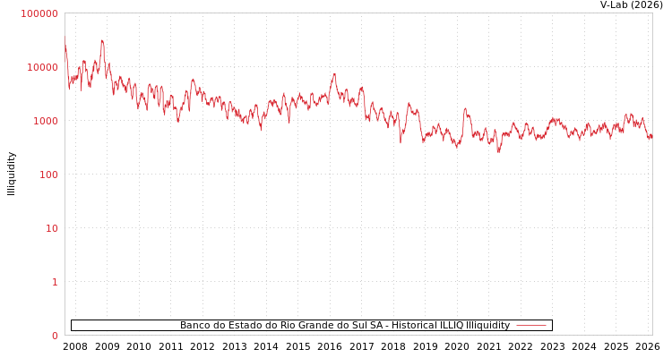 graph of Banco do Estado do Rio Grande do Sul SA ILLIQ-HIST