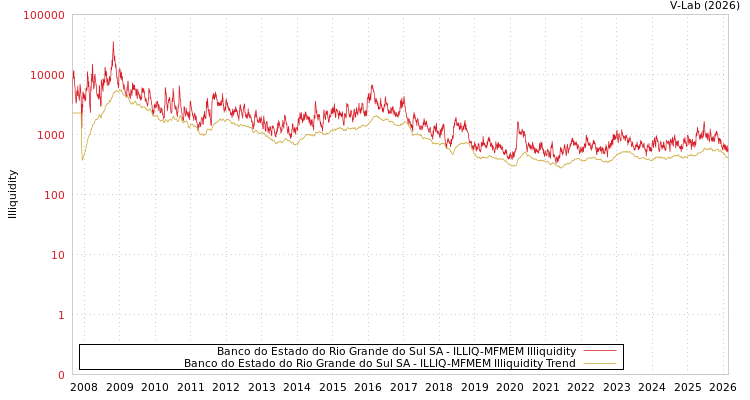 graph of Banco do Estado do Rio Grande do Sul SA ILLIQ-MFMEM