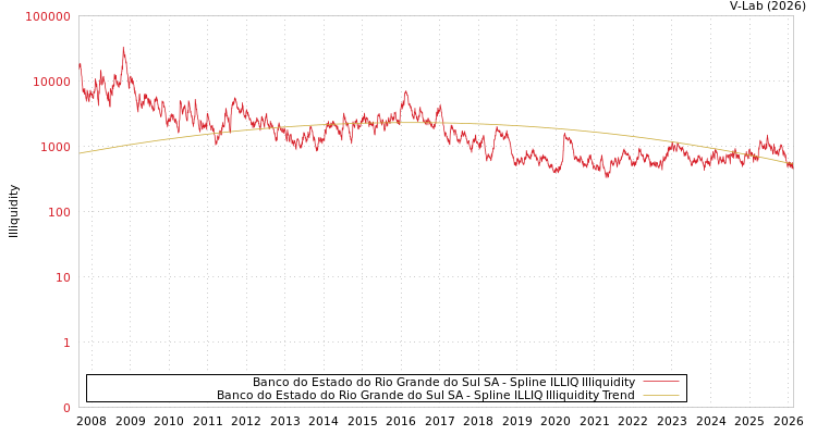 graph of Banco do Estado do Rio Grande do Sul SA ILLIQ-SMEM