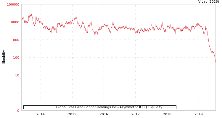 graph of Global Brass and Copper Holdings Inc ILLIQ-AMEM