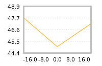 Impact of return on liquidity tomorrow