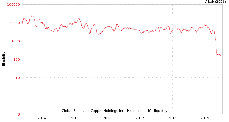 graph of Global Brass and Copper Holdings Inc ILLIQ-HIST