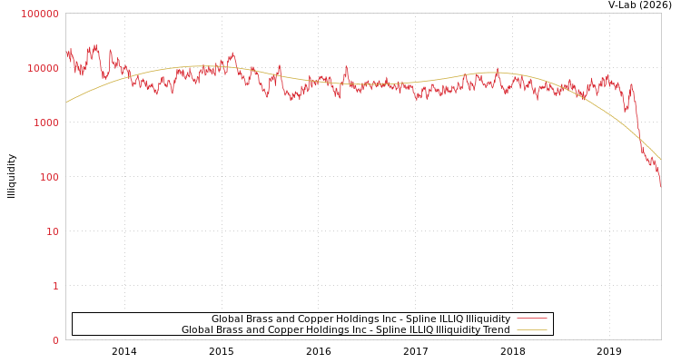 graph of Global Brass and Copper Holdings Inc ILLIQ-SMEM