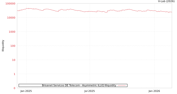 graph of Brisanet Servicos DE Telecom ILLIQ-AMEM