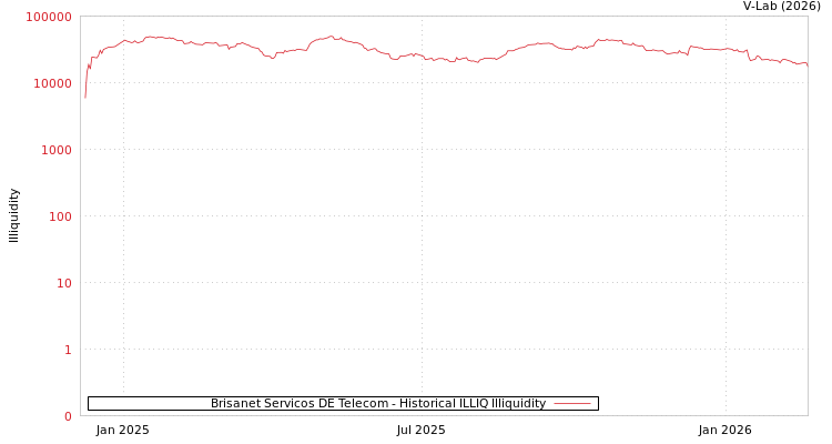 graph of Brisanet Servicos DE Telecom ILLIQ-HIST