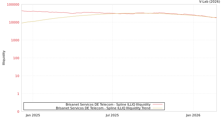 graph of Brisanet Servicos DE Telecom ILLIQ-SMEM