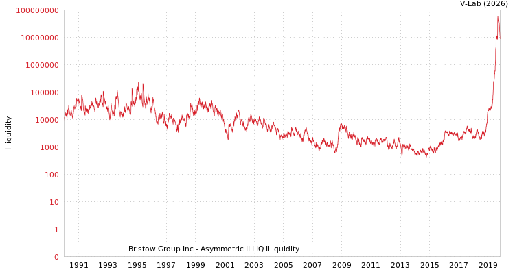 graph of Bristow Group Inc ILLIQ-AMEM