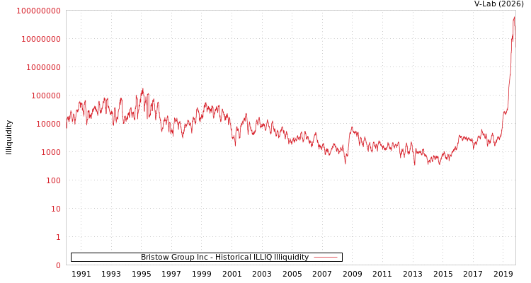 graph of Bristow Group Inc ILLIQ-HIST