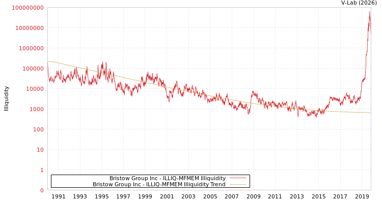 graph of Bristow Group Inc ILLIQ-MFMEM