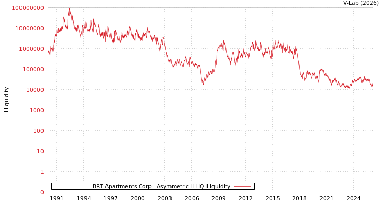 graph of BRT Apartments Corp ILLIQ-AMEM