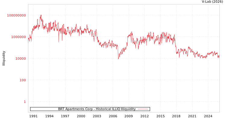graph of BRT Apartments Corp ILLIQ-HIST