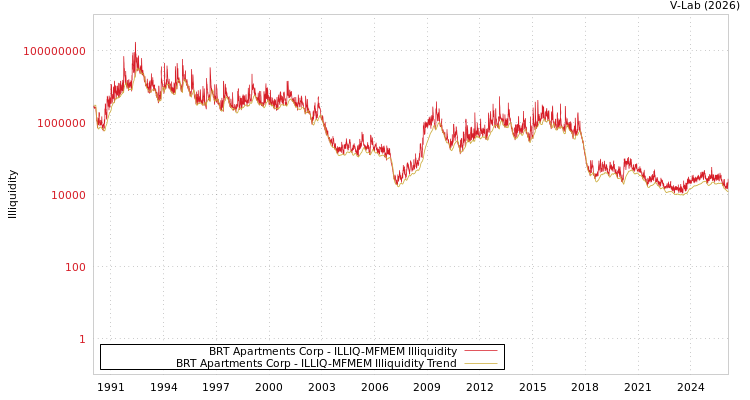 graph of BRT Apartments Corp ILLIQ-MFMEM