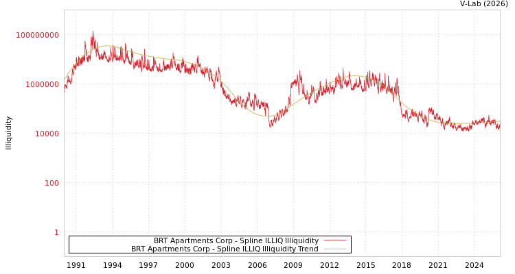 graph of BRT Apartments Corp ILLIQ-SMEM
